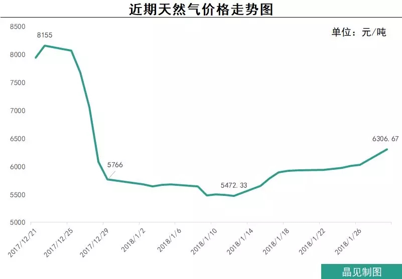 “氣荒”這口鍋，煤改氣不全背