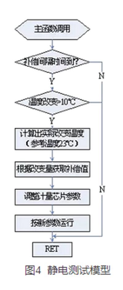 如何提升智能電表計(jì)量準(zhǔn)確性？