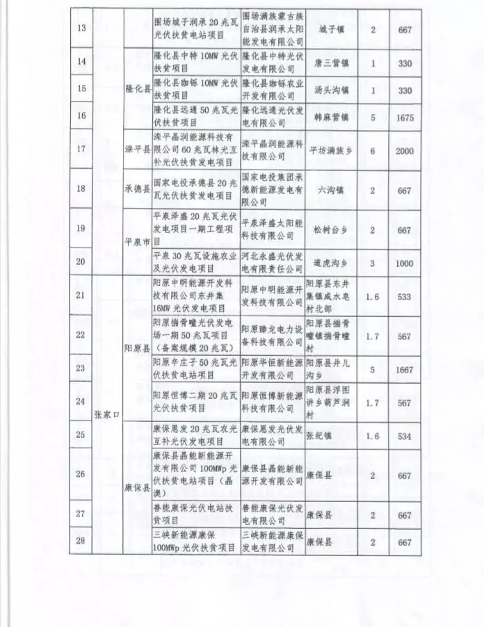 河北省公布2017年1.71GW集中式光伏扶貧項(xiàng)目名單，張家口占27個(gè)：要求2018年底前并網(wǎng)可享受0.2元度電補(bǔ)貼