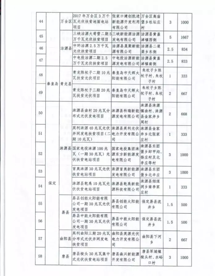河北省公布2017年1.71GW集中式光伏扶貧項(xiàng)目名單，張家口占27個(gè)：要求2018年底前并網(wǎng)可享受0.2元度電補(bǔ)貼