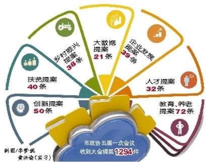 “大數據”告訴你，今年提案關注啥?