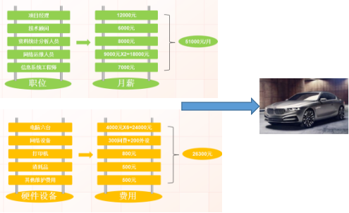 請(qǐng)注意，這些IT方法能為企業(yè)節(jié)省“100輛寶馬車(chē)”