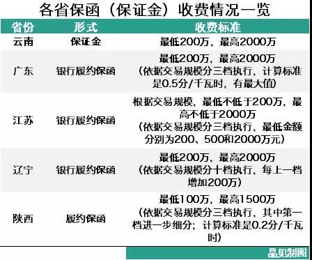為什么陜西履約保函收取標(biāo)準(zhǔn)較其他省份顯得寬松？