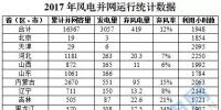 16367萬(wàn)千瓦！國(guó)家能源局權(quán)威發(fā)布2017年風(fēng)電并網(wǎng)運(yùn)行統(tǒng)計(jì)數(shù)據(jù)