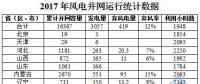 16367萬千瓦！國家能源局權(quán)威發(fā)布2017年風(fēng)電并網(wǎng)運行統(tǒng)計數(shù)據(jù)