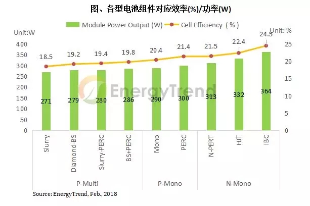 第三批光伏領跑者計劃引領 N型電池技術(shù)預計2018年邁入量產(chǎn)階段