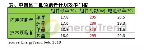第三批光伏領跑者計劃引領 N型電池技術(shù)預計2018年邁入量產(chǎn)階段