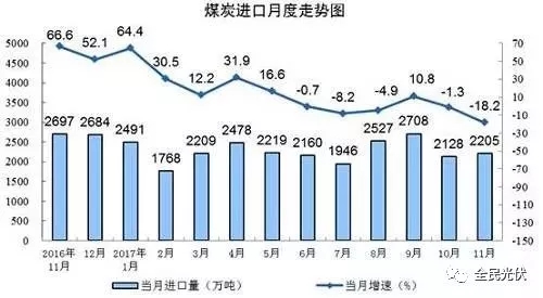 統(tǒng)計局最新數(shù)據(jù)：火電持續(xù)負增長 風電光伏猛增，市場結構要變天！