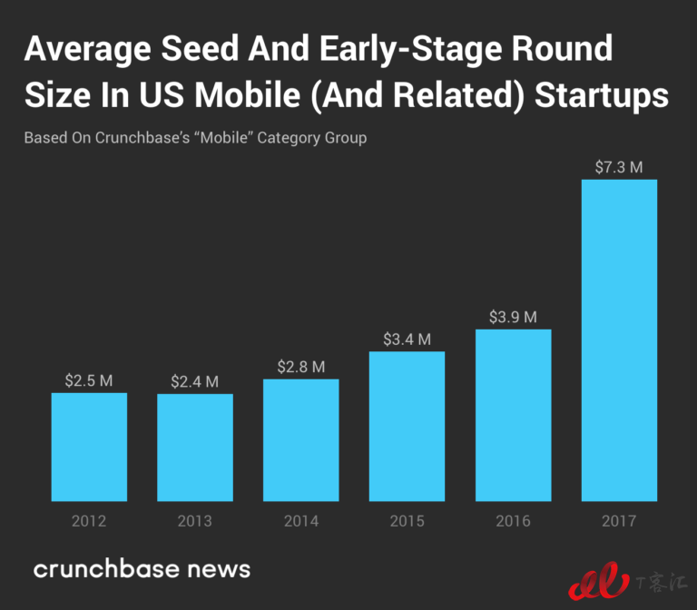 Crunchbase：市場整體放緩，移動業(yè)務(wù)的Exit Multiples依然走高