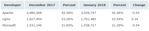 Netcraft 1 月 Web 服務器排名，nginx 形勢大好