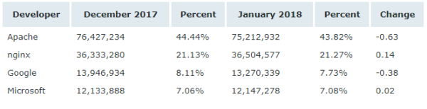 Netcraft 1 月 Web 服務器排名，nginx 形勢大好