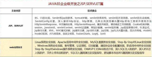 2018最新Java學習路線，技術(shù)要求與項目推薦詳解