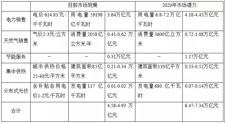綜合能源服務(wù)的萬億市場(chǎng)