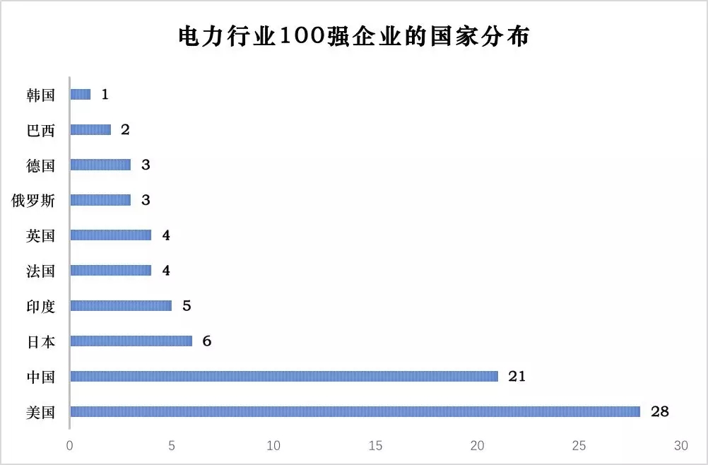 榜單｜電力企業(yè)全球競(jìng)爭(zhēng)力排名100強(qiáng)：中國五大四小排名如何？