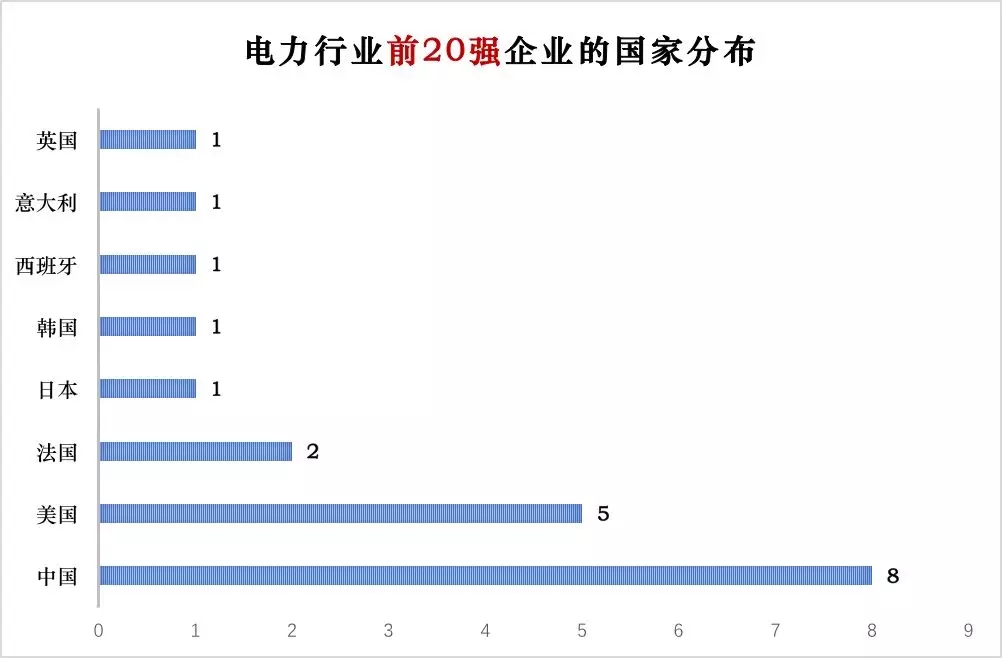 榜單｜電力企業(yè)全球競(jìng)爭(zhēng)力排名100強(qiáng)：中國五大四小排名如何？
