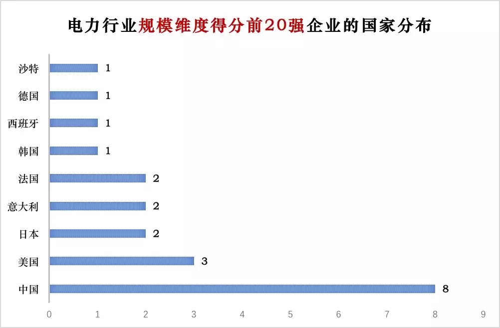 榜單｜電力企業(yè)全球競(jìng)爭(zhēng)力排名100強(qiáng)：中國五大四小排名如何？