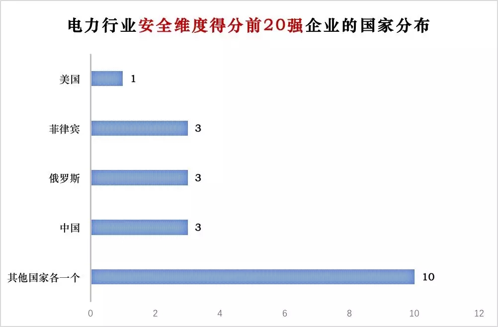榜單｜電力企業(yè)全球競(jìng)爭(zhēng)力排名100強(qiáng)：中國五大四小排名如何？