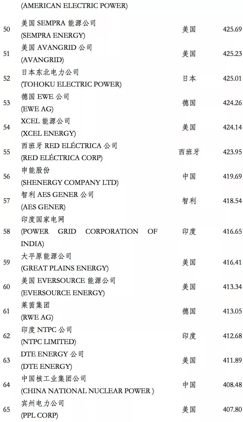 榜單｜電力企業(yè)全球競爭力排名100強(qiáng)：中國五大四小排名如何？