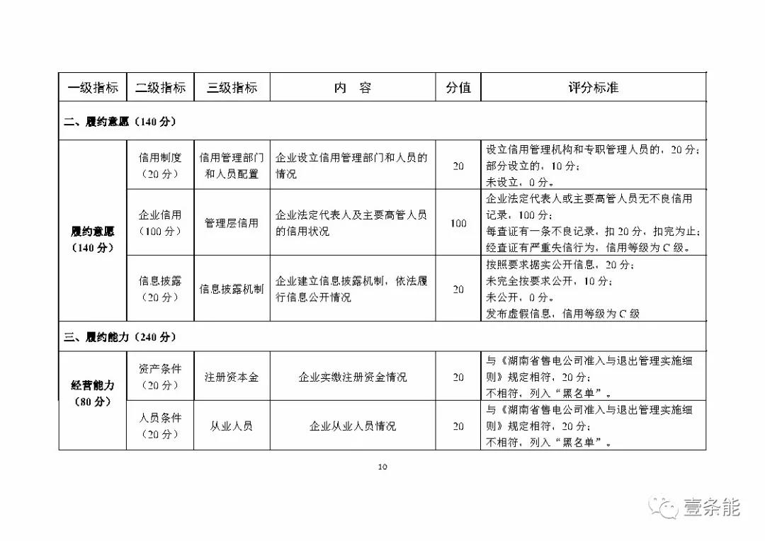 湖南售電信用征意見，A級以上可協(xié)調(diào)在招投標等方面予以支持