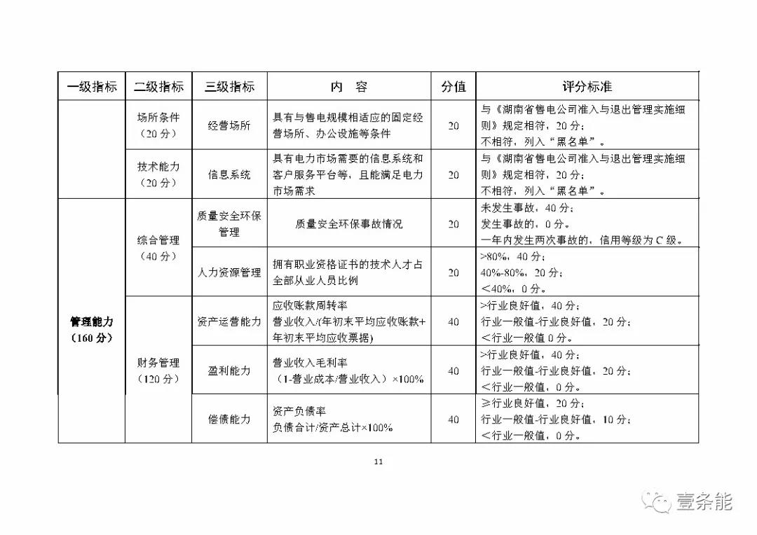 湖南售電信用征意見，A級以上可協(xié)調(diào)在招投標等方面予以支持