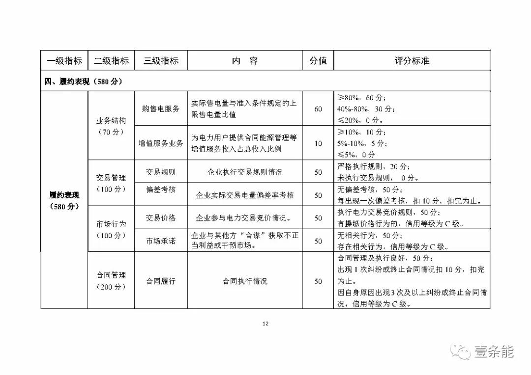 湖南售電信用征意見，A級以上可協(xié)調(diào)在招投標等方面予以支持
