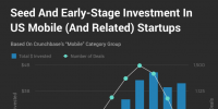 Crunchbase：市場(chǎng)整體放緩，移動(dòng)<font color=