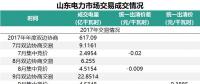 山東省2018年的電力市場怎么建設(shè)？這些工作要點不能錯過