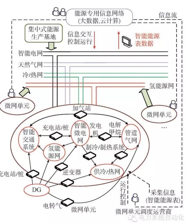 【觀點(diǎn)】智能電網(wǎng)與能源網(wǎng)如何融合？