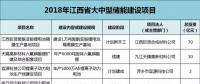 江西：814億元，65個鋰電項目，科陸、沃特瑪、贛鋒鋰業(yè)、遠東福斯特......