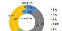 截至2017年底全國風(fēng)電、太陽能等新增裝機(jī)情況及各省對比