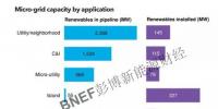 微電網(wǎng)市場現(xiàn)狀分析 全球80%的待建項目均位于中國