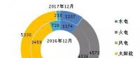 截至2017年底全國(guó)風(fēng)電、太陽(yáng)能等新增裝機(jī)情況及各省對(duì)比