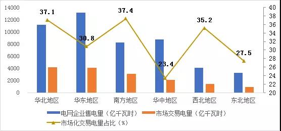 2017年哪些區(qū)域銷售電量市場化程度高？請看中電聯(lián)獨(dú)家分析