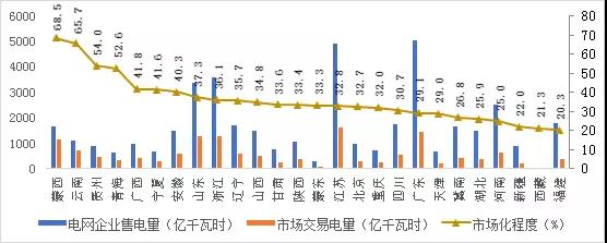 2017年哪些區(qū)域銷售電量市場化程度高？請看中電聯(lián)獨(dú)家分析