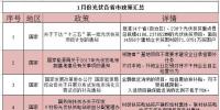 看過來！1月份光伏行業(yè)這39條新政與你有關(guān)！