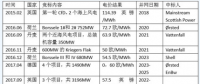 中國(guó)海上風(fēng)電電價(jià)走勢(shì)如何？還會(huì)是八毛五？