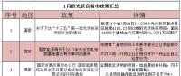 看過來！1月份光伏行業(yè)這39條新政與你有關(guān)！