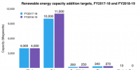 2018-2019財(cái)年印度將新增光伏裝機(jī)11GW 屋頂1GW、大型地面電站10GW