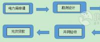 用戶須知！戶用光伏電站建設程序