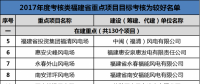 福建發(fā)改委公布2017年11個(gè)重點(diǎn)風(fēng)電項(xiàng)目考核情況 ！