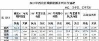 西北能監(jiān)局：2017年西北五?。▍^(qū)）新增風(fēng)電并網(wǎng)容量180.4萬(wàn)千瓦 青海未發(fā)生棄風(fēng)限電