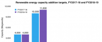2018-2019財年印度將新增光伏裝機11GW 屋頂1GW、大型地面電站10GW