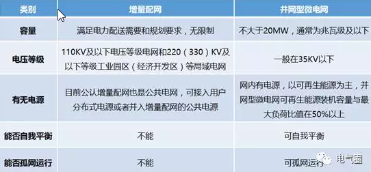 增量配網(wǎng)、微電網(wǎng)、能源互聯(lián)網(wǎng)等國(guó)家試點(diǎn)的區(qū)別與作用