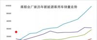 2018年1月新能源乘用車銷3萬增4倍，實(shí)現(xiàn)開門紅