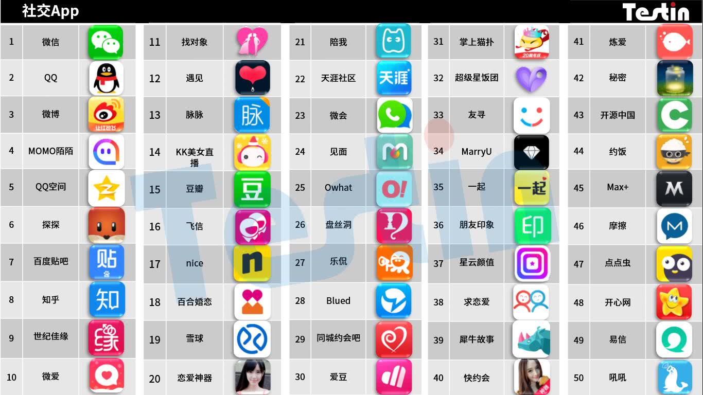 平臺化持續(xù)延伸，Testin 2017“社交”好應(yīng)用AppBase 50報告 
