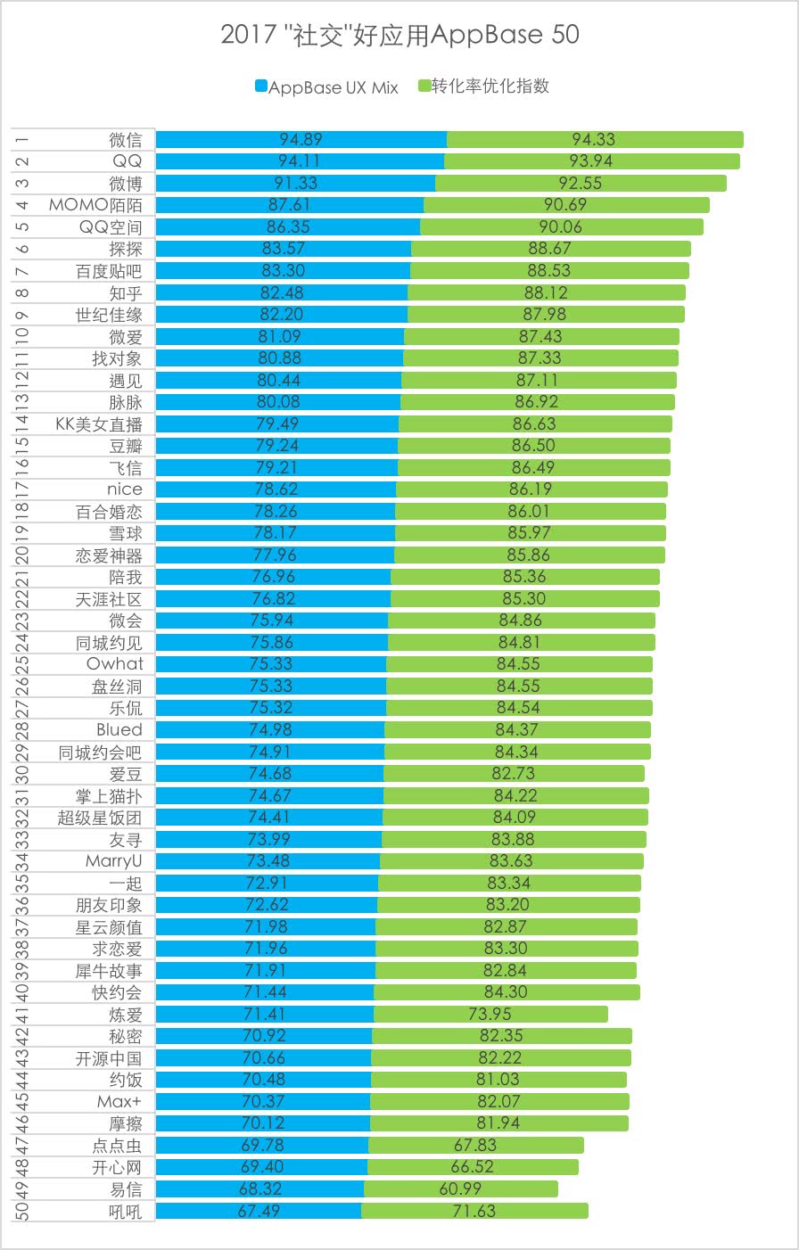 平臺(tái)化持續(xù)延伸，Testin 2017“社交”好應(yīng)用AppBase 50報(bào)告 
