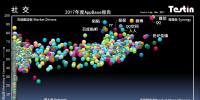 平臺化持續(xù)延伸，Testin 2017“社交”好應(yīng)用AppBase 50報告 