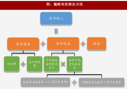 2017年我國電網(wǎng)行業(yè)電改政策思路、進(jìn)程及增量配網(wǎng)分析（圖）