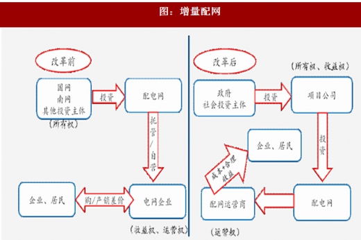 2017年我國電網(wǎng)行業(yè)電改政策思路、進(jìn)程及增量配網(wǎng)分析（圖）