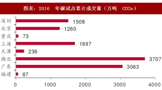 2017年中國電力行業(yè)海外市場中標(biāo)項(xiàng)目及碳試點(diǎn)成交額分析（圖）